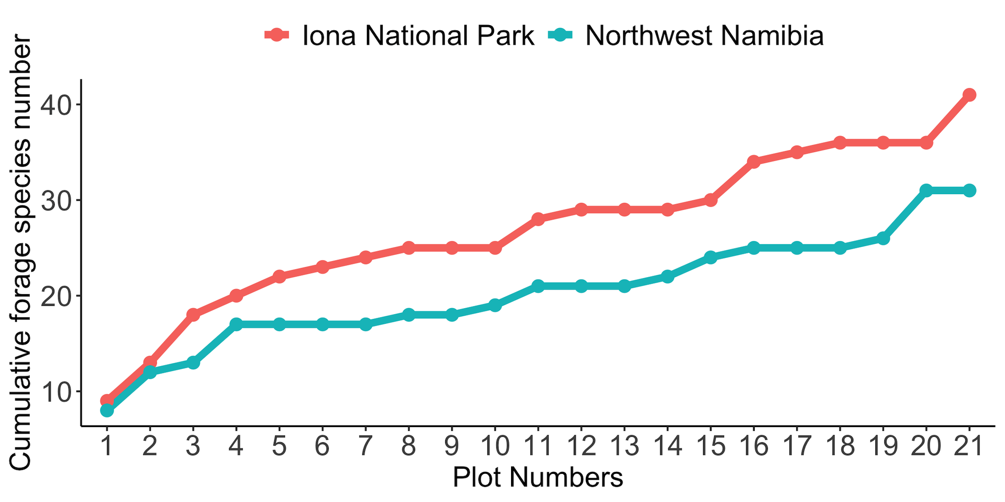 A plot showing the forage availability in the two locations. Iona is significantly better.