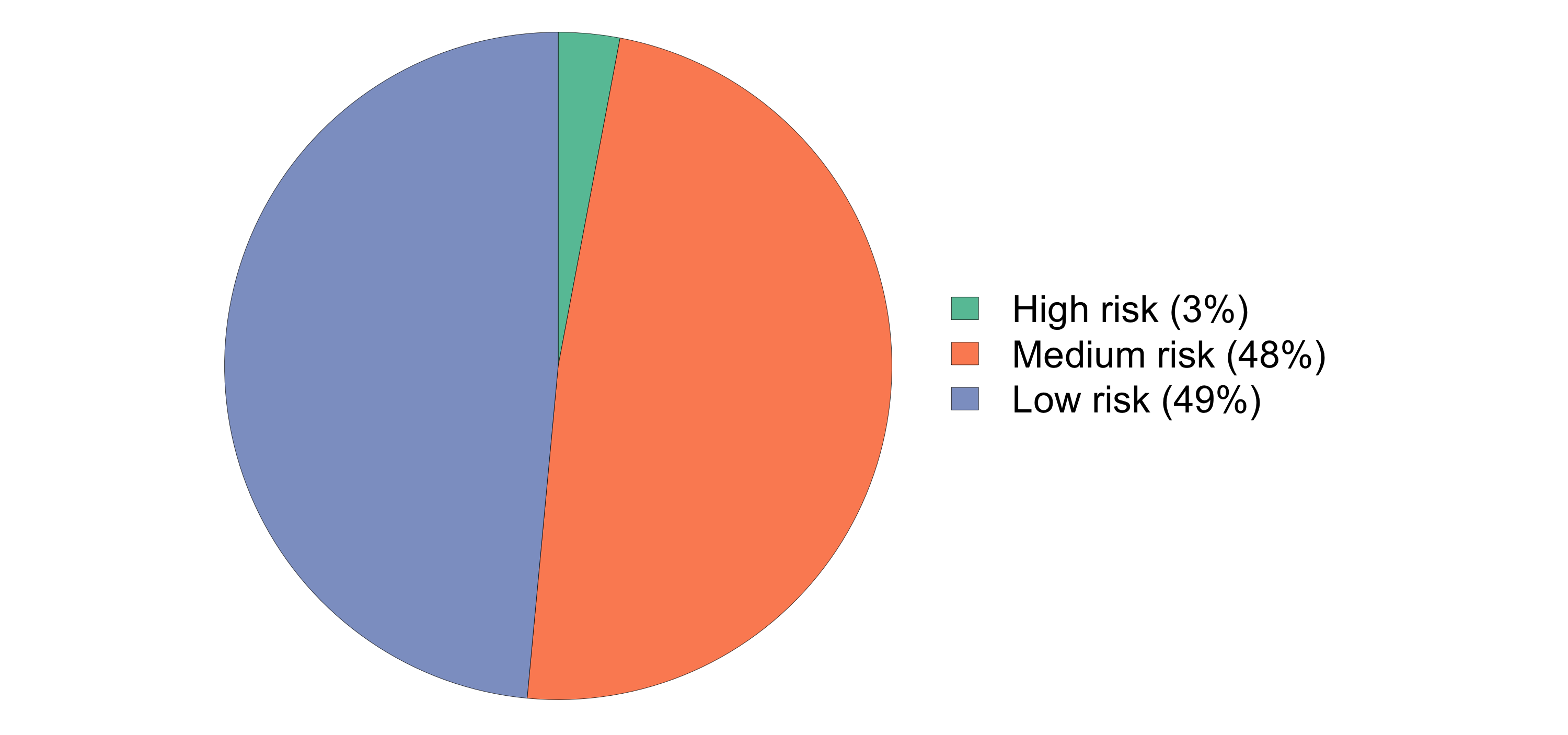 A pie chart showing the percentages discussed (High risk 2%, medium risk 48%, low risk 49%).