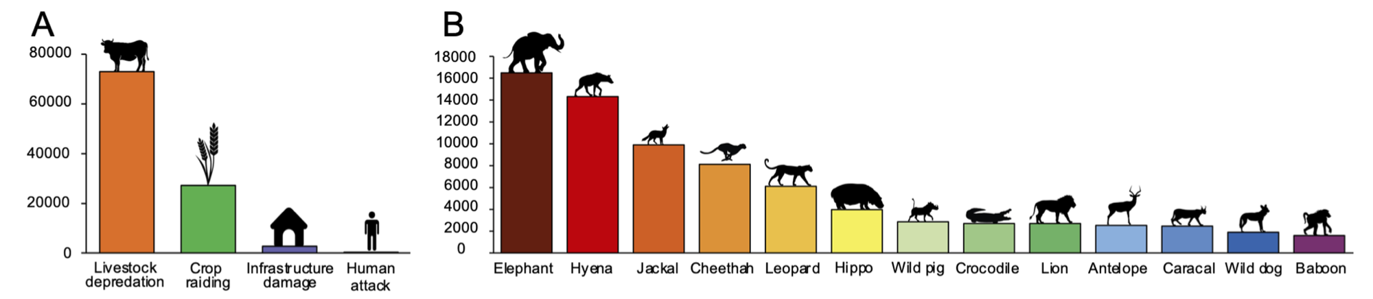 A bar chart showing impacts of various animals.