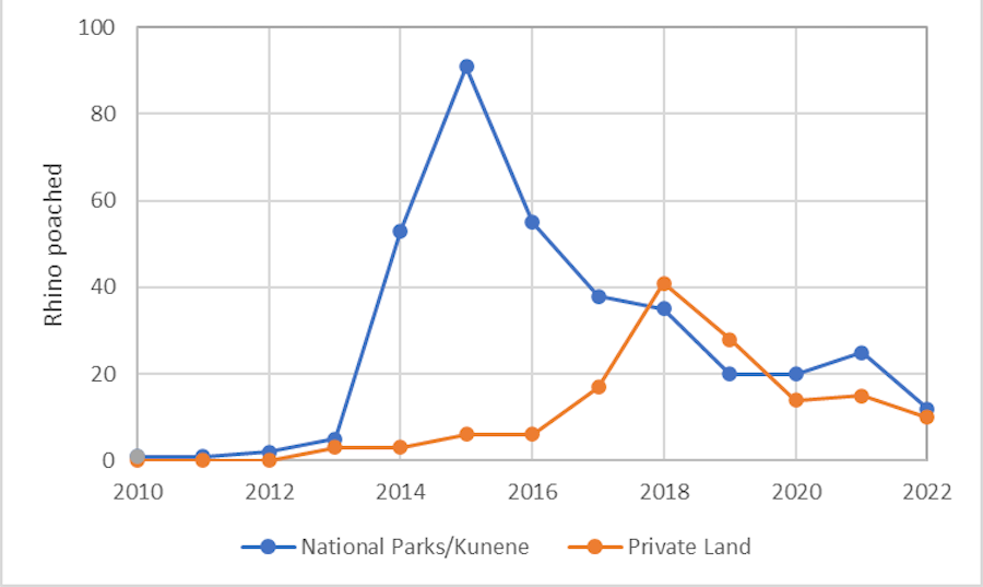Graph showing numbers of rhinos poached in National parks, and on private land. The parks peak in 2015, private land in 2018.